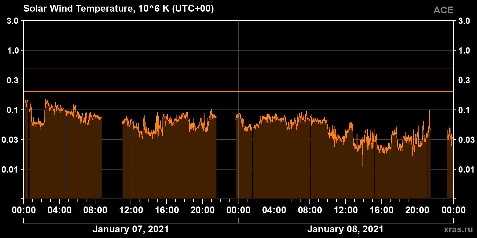 Solar wind temperature