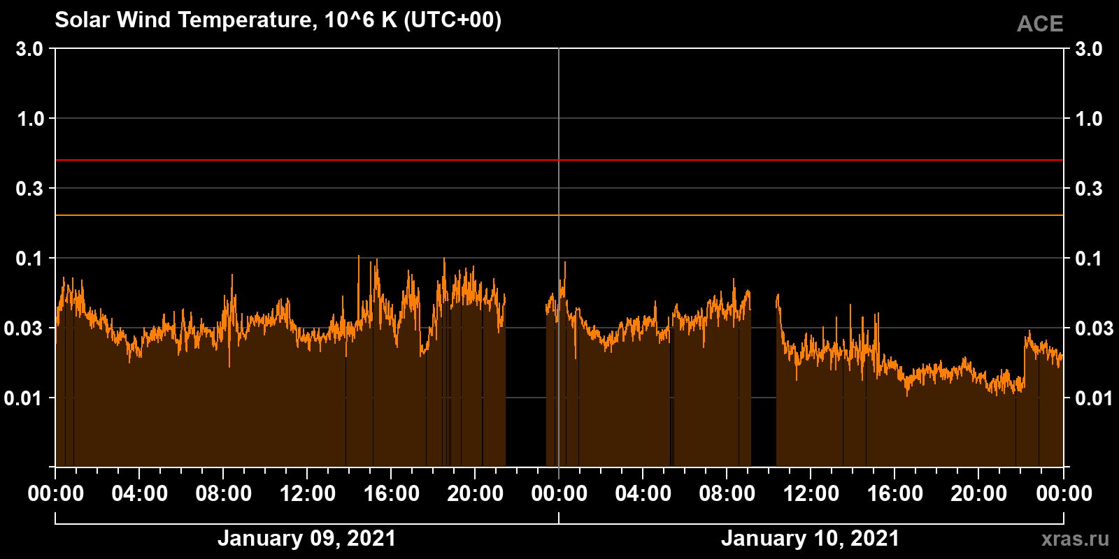 Solar wind temperature
