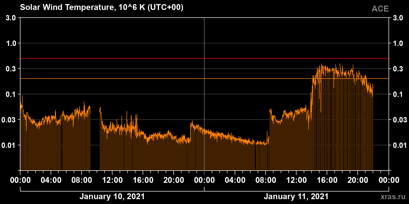 Solar wind temperature