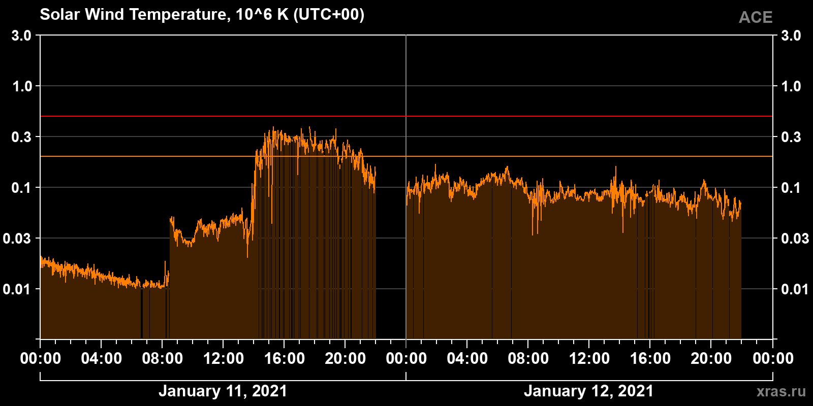 Solar wind temperature