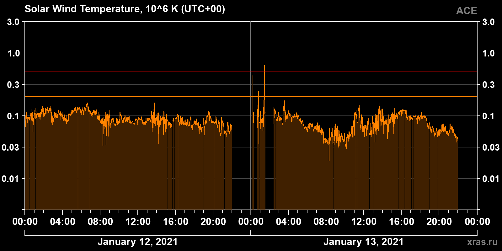 Solar wind temperature