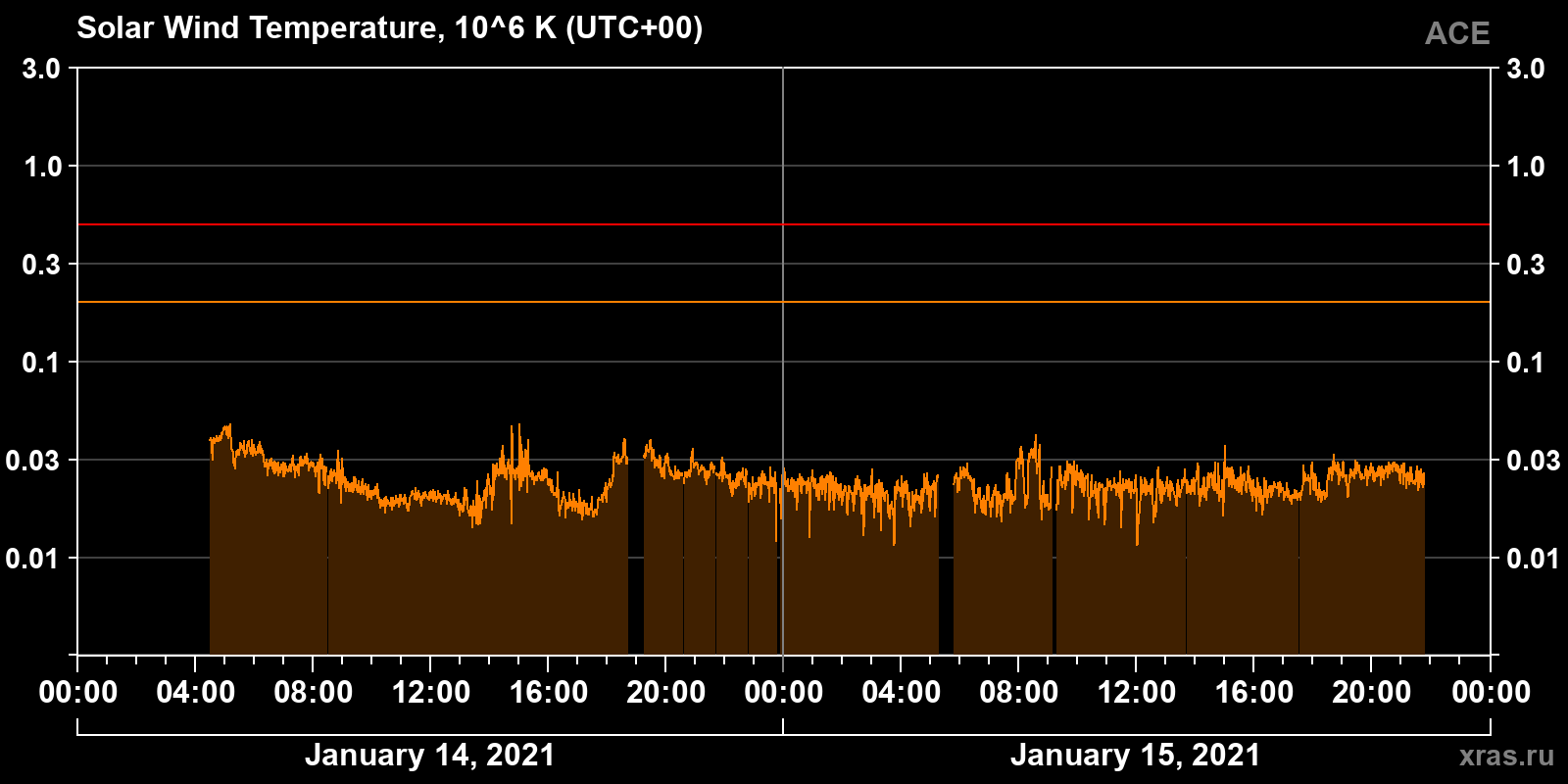 Solar wind temperature