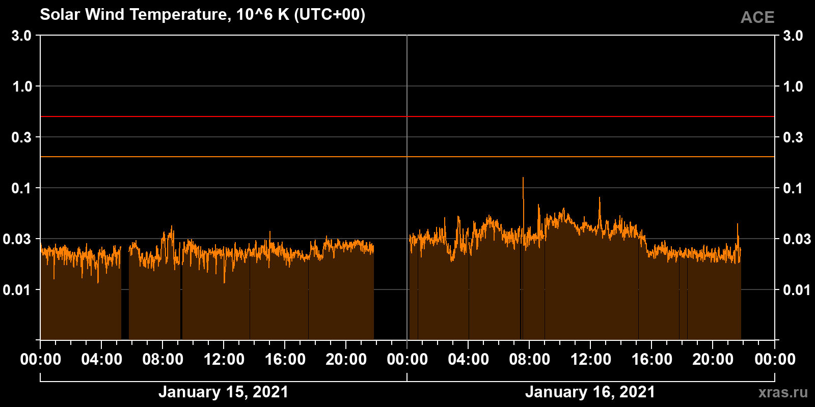 Solar wind temperature
