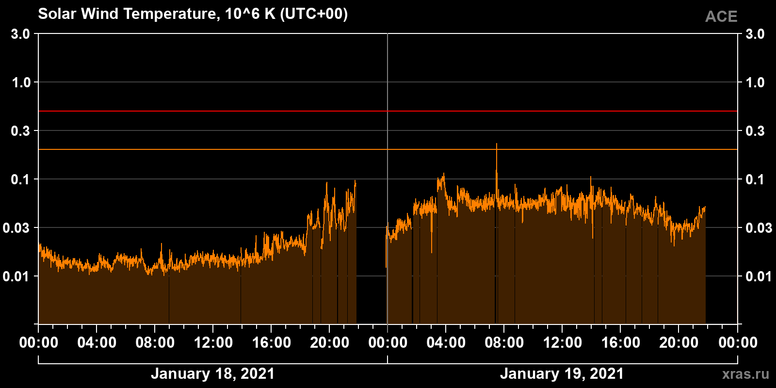 Solar wind temperature