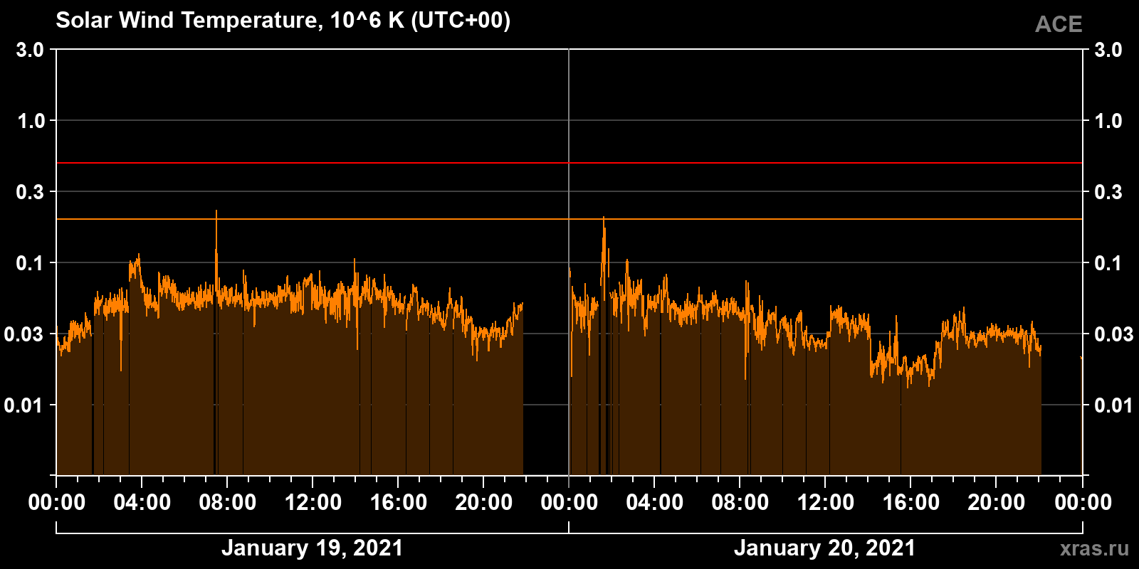 Solar wind temperature