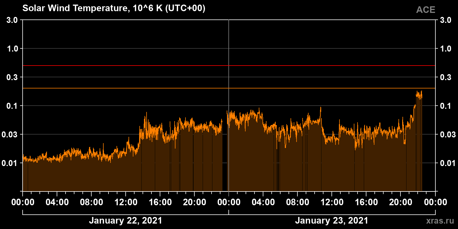 Solar wind temperature