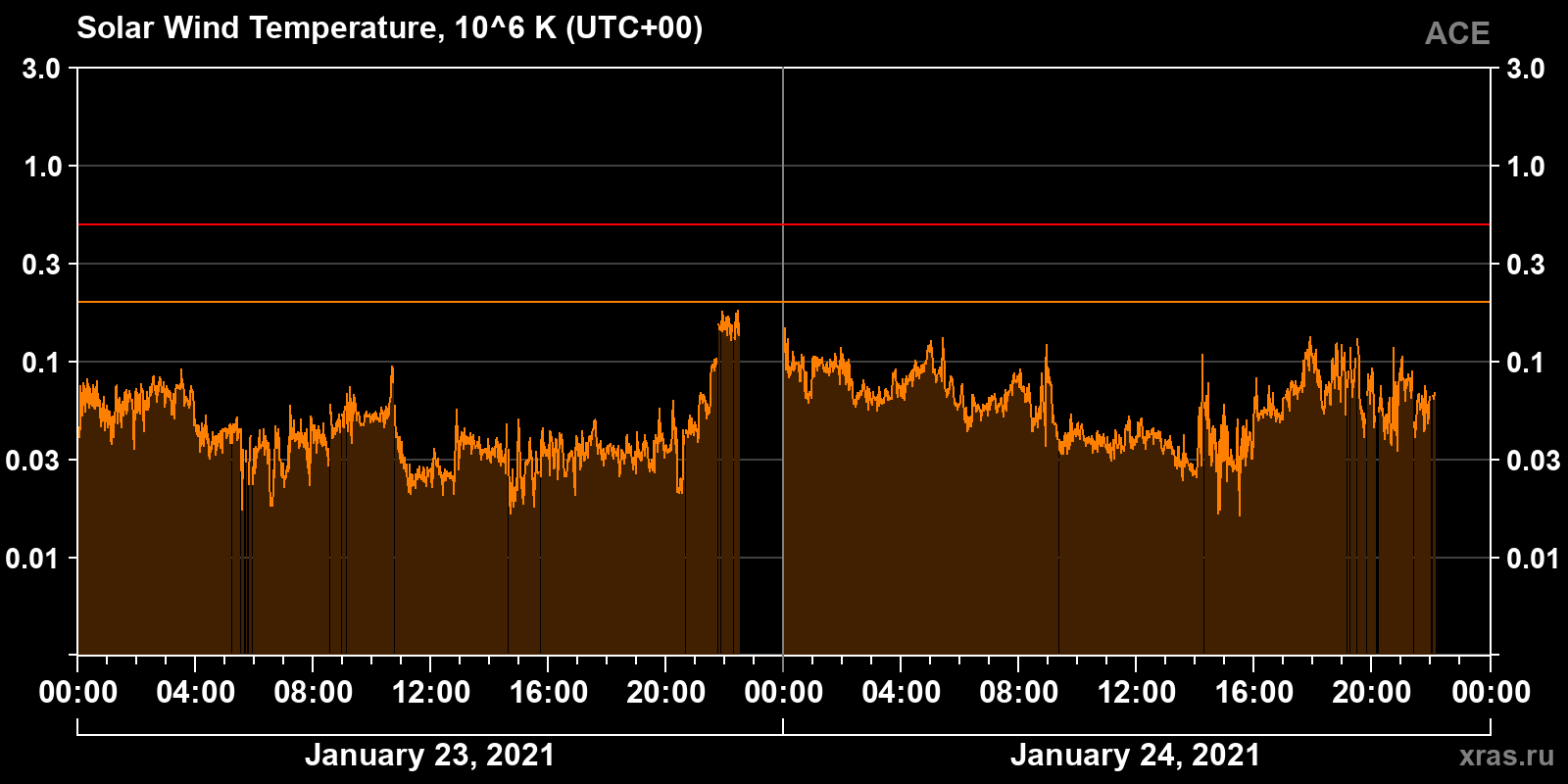 Solar wind temperature