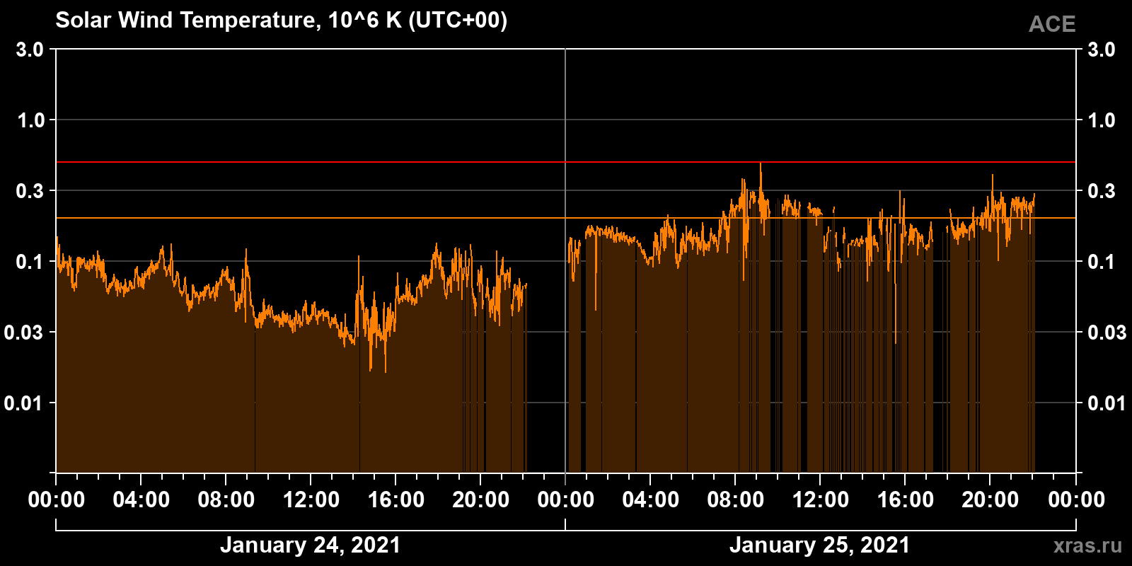 Solar wind temperature