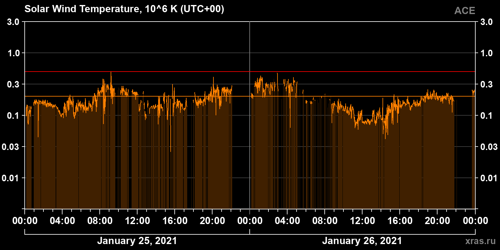 Solar wind temperature