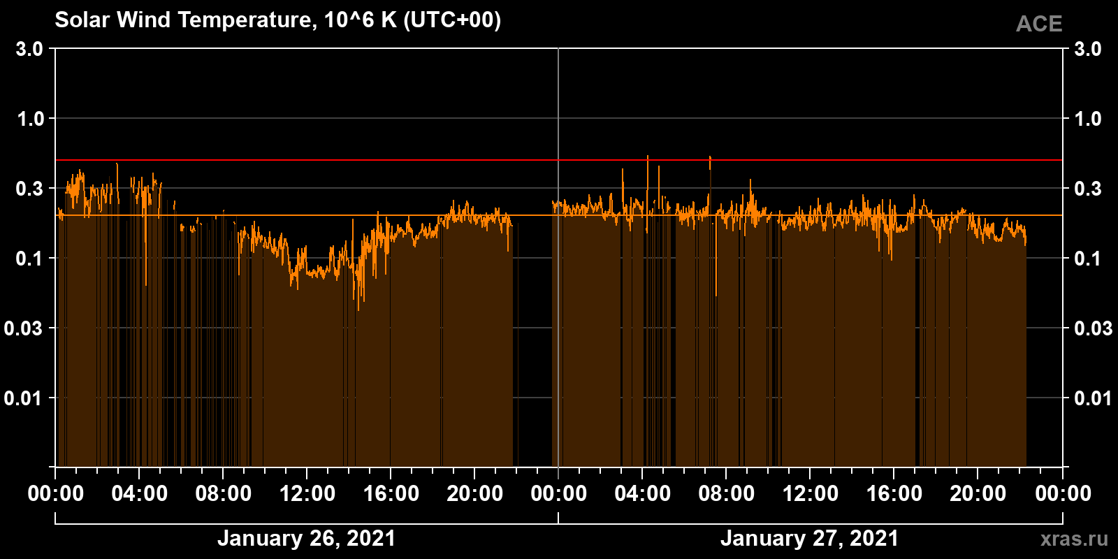 Solar wind temperature