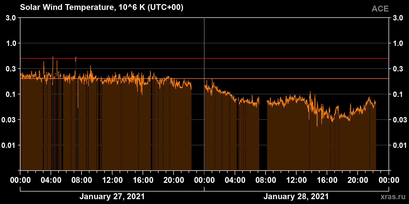 Solar wind temperature