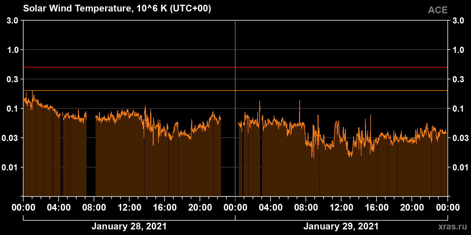 Solar wind temperature