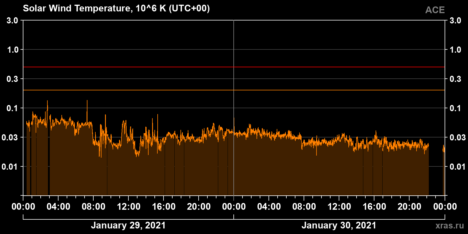 Solar wind temperature