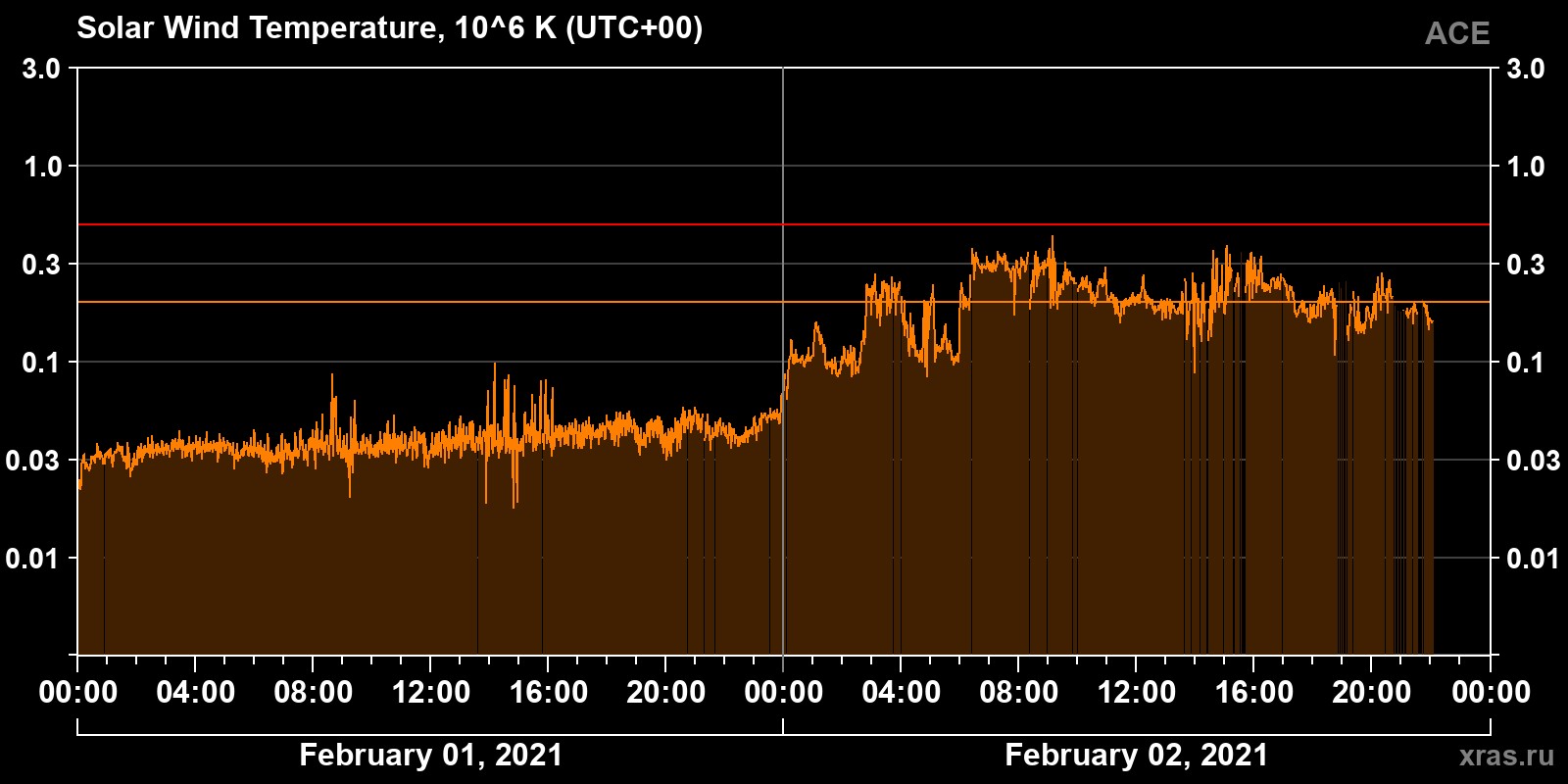 Solar wind temperature