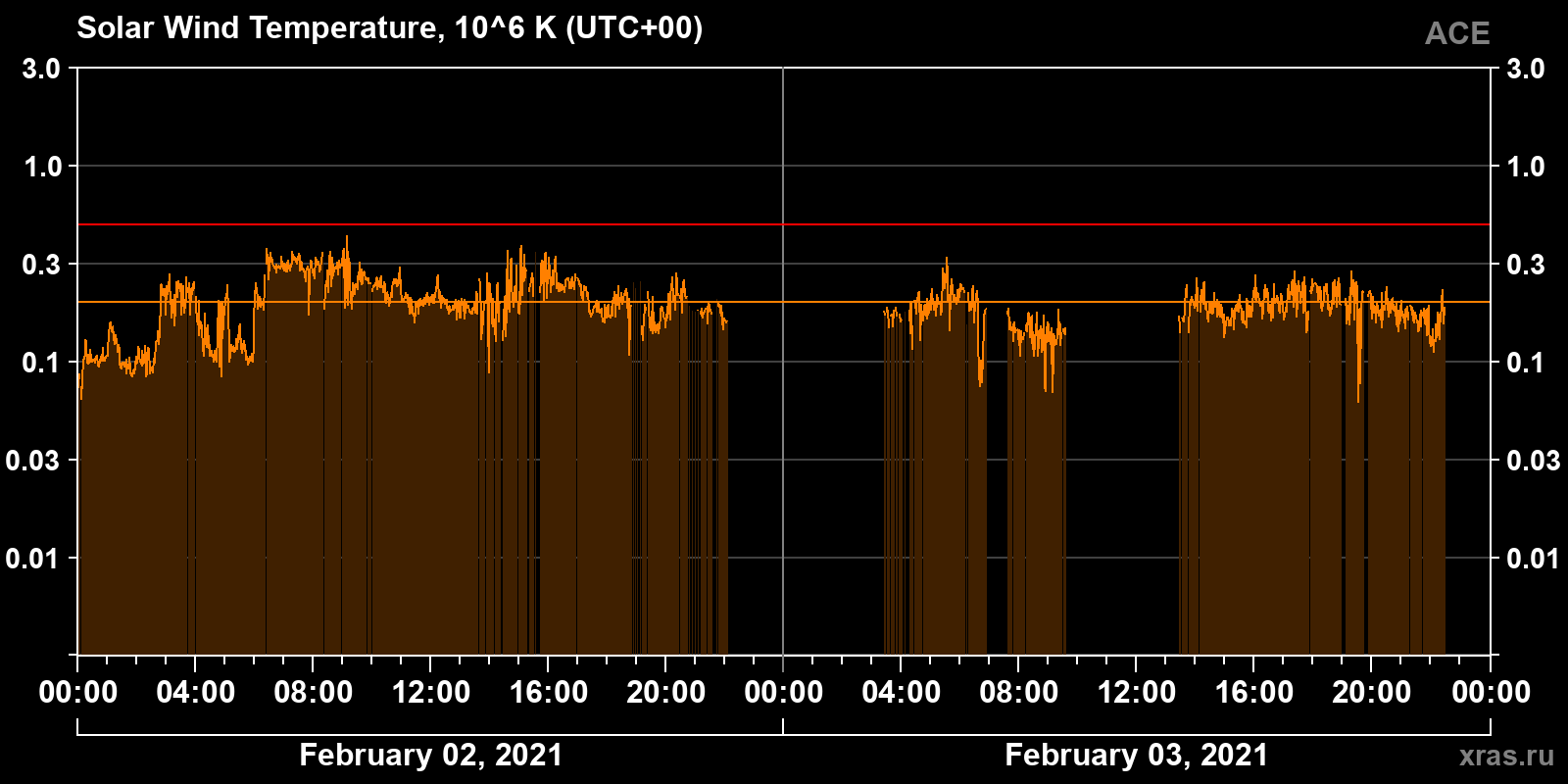 Solar wind temperature
