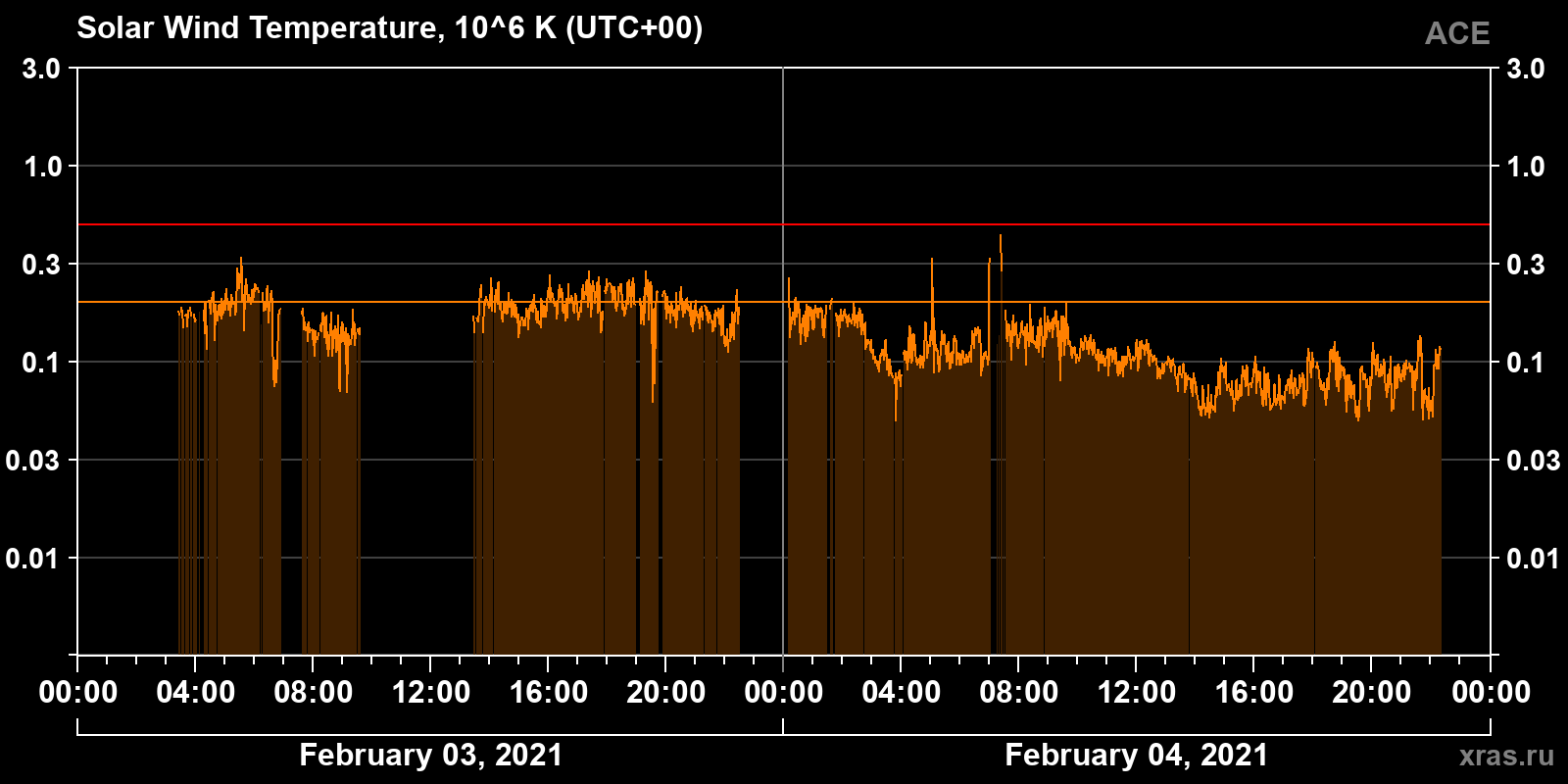 Solar wind temperature