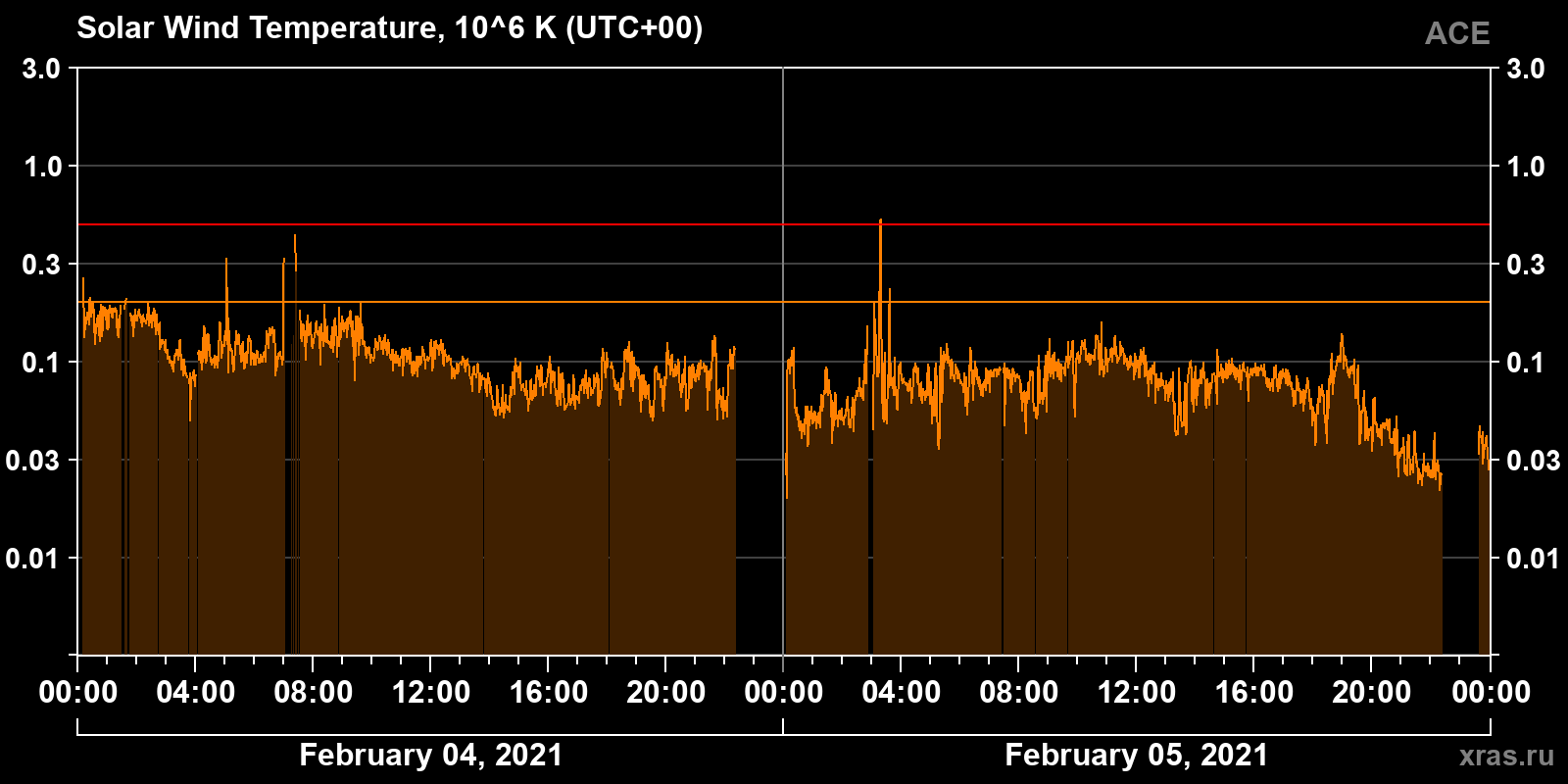 Solar wind temperature