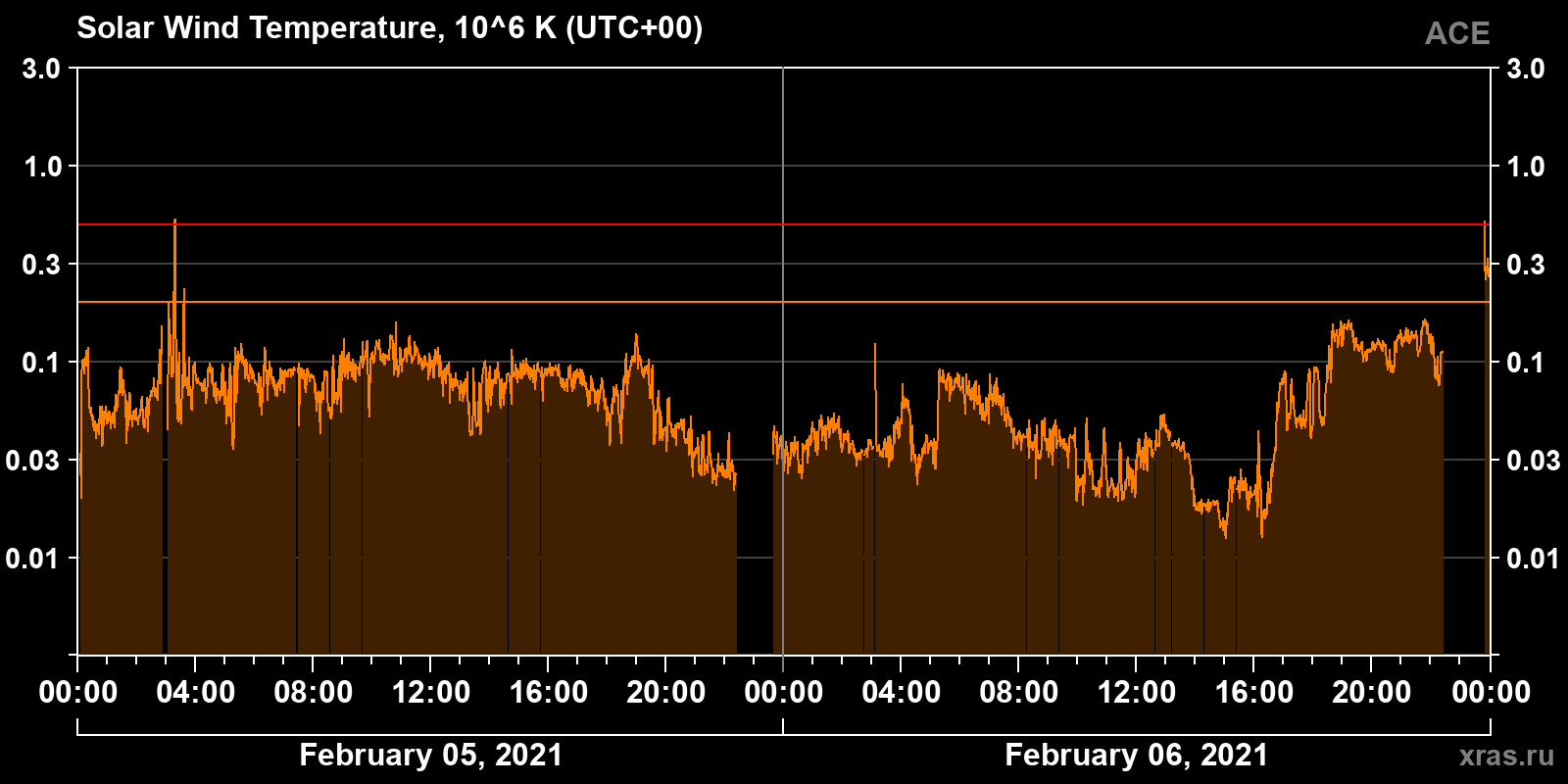 Solar wind temperature