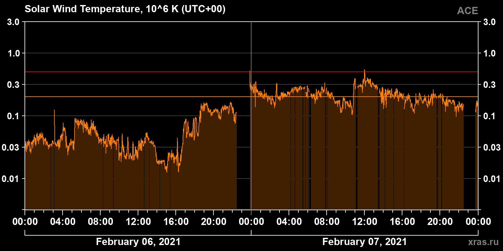 Solar wind temperature