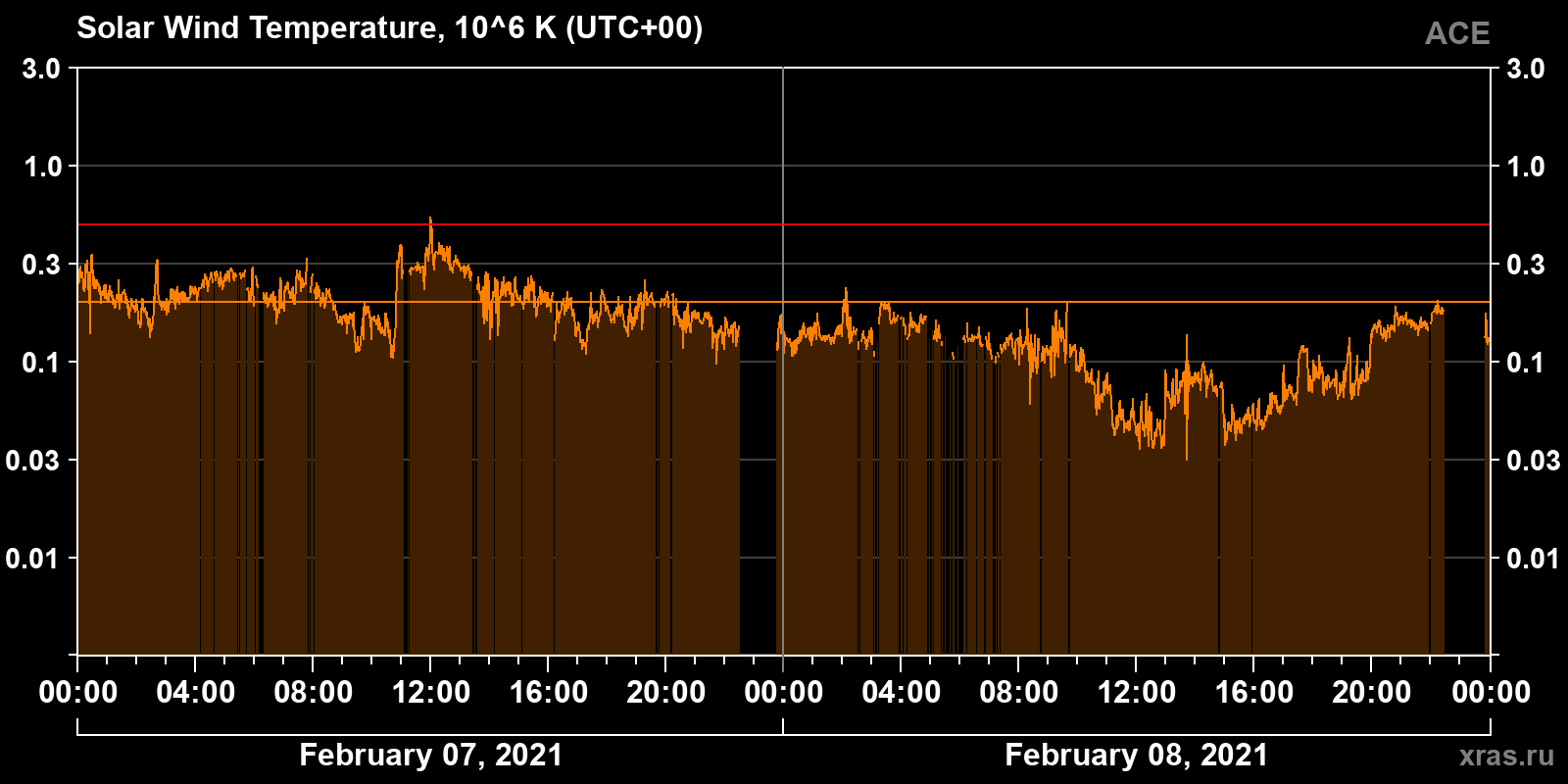Solar wind temperature