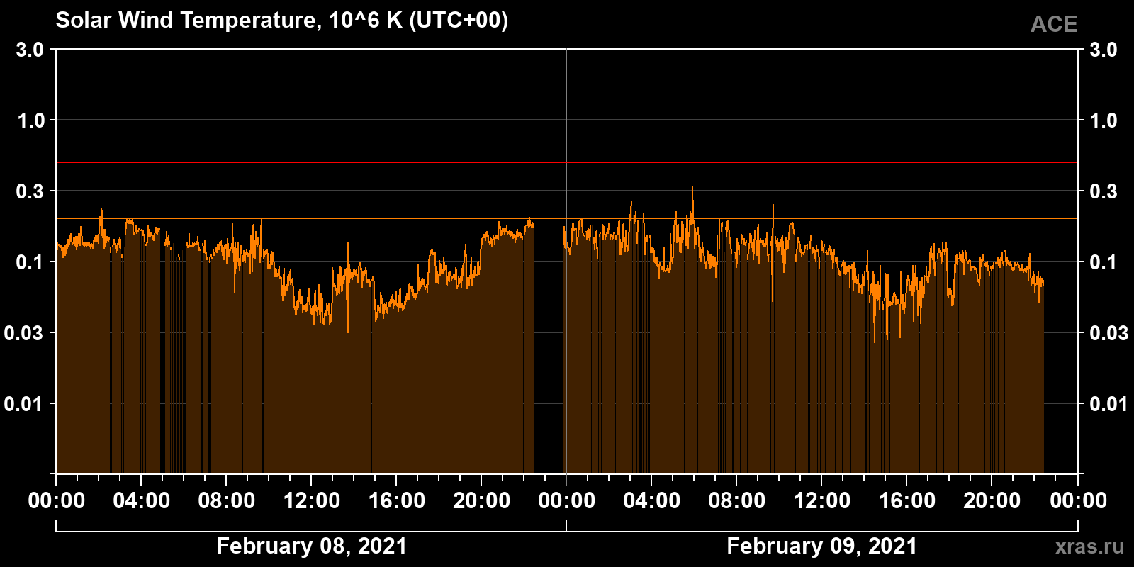 Solar wind temperature
