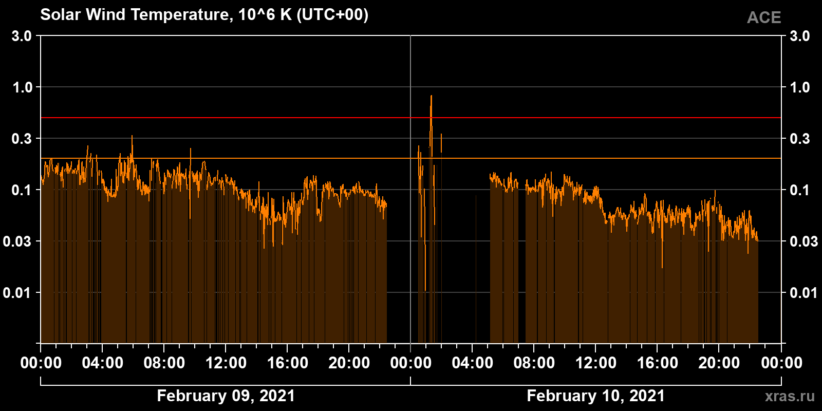 Solar wind temperature