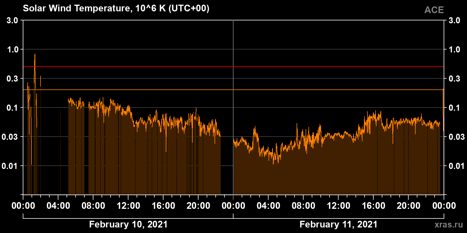 Solar wind temperature