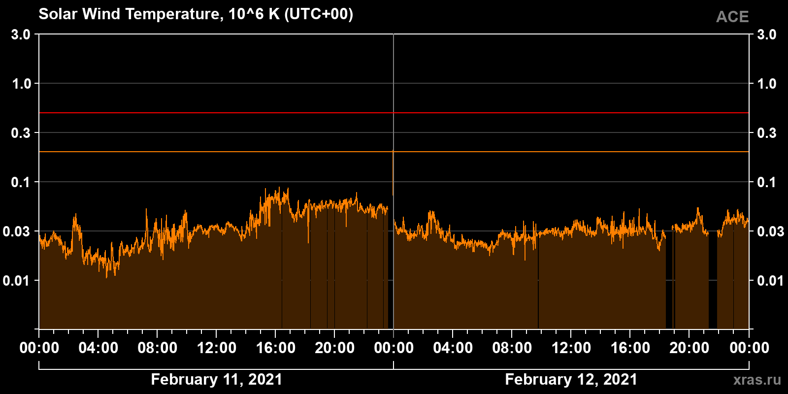 Solar wind temperature