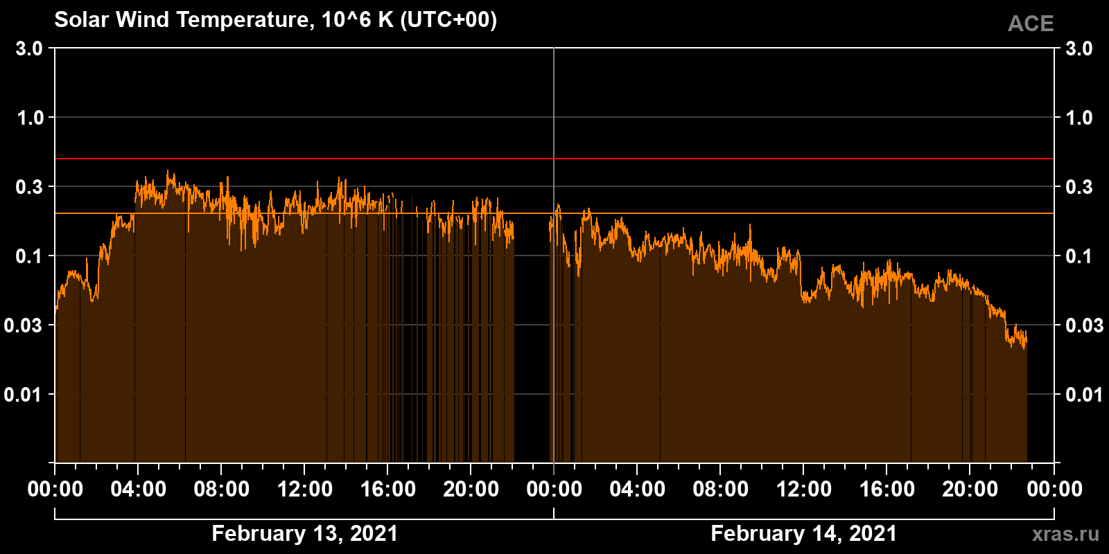 Solar wind temperature