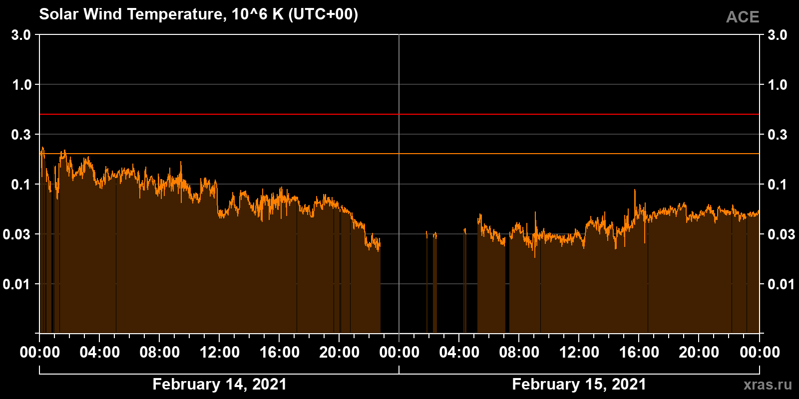 Solar wind temperature