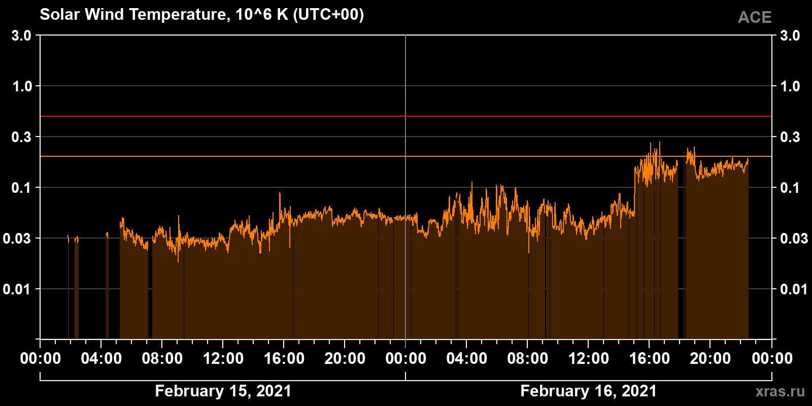Solar wind temperature