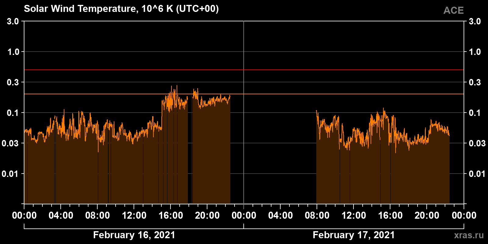 Solar wind temperature