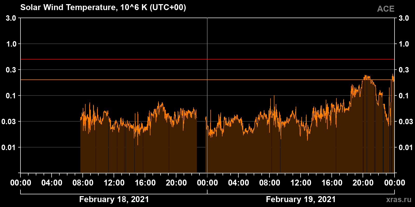 Solar wind temperature