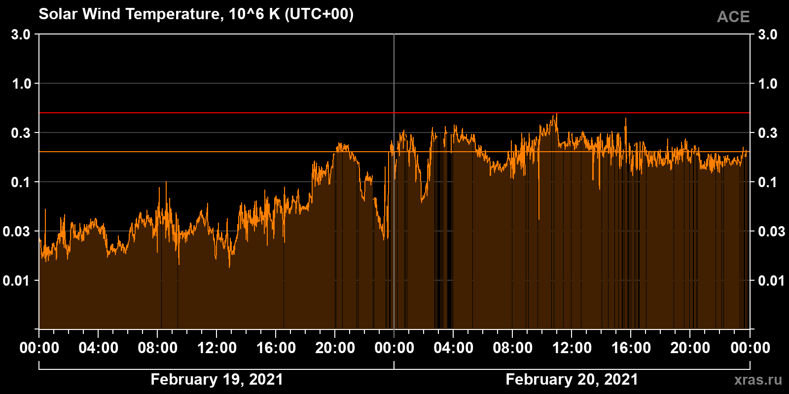 Solar wind temperature