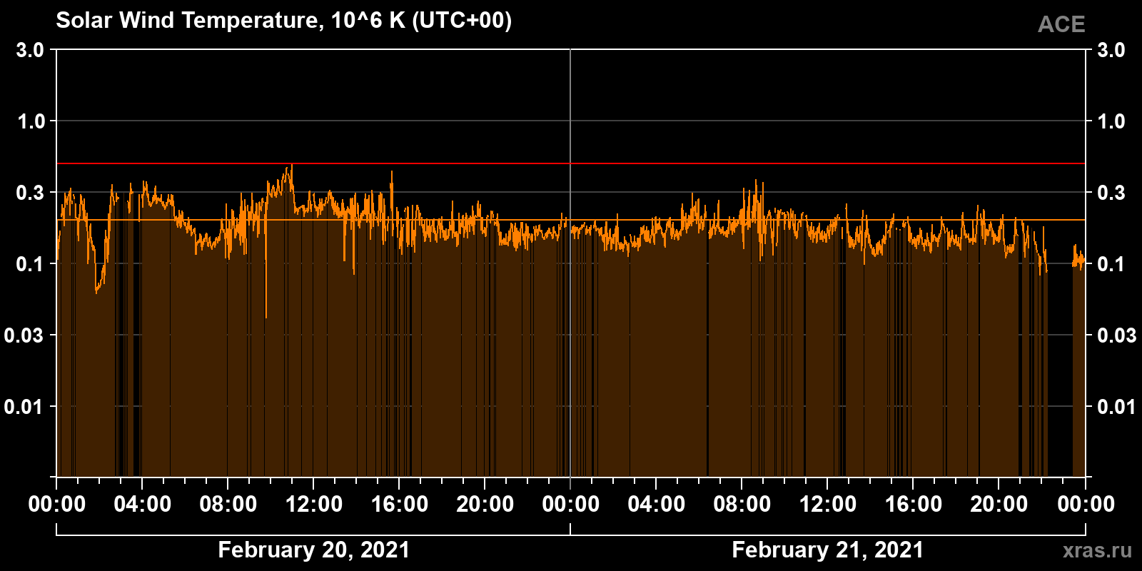 Solar wind temperature