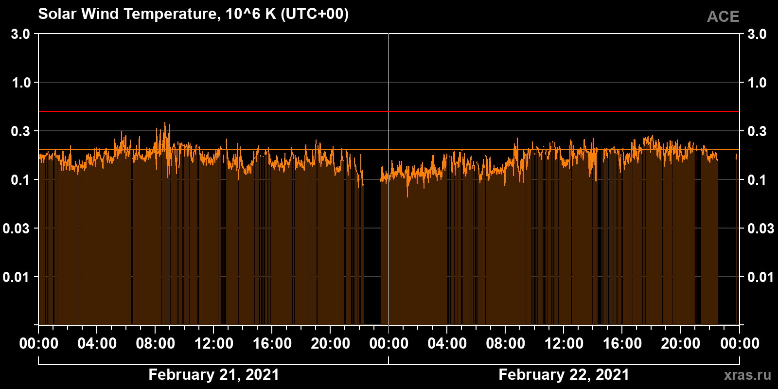 Solar wind temperature