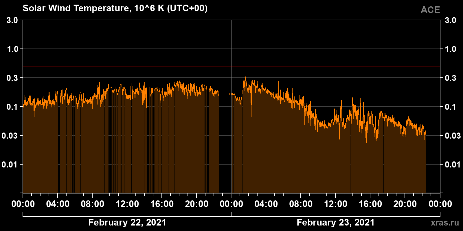 Solar wind temperature