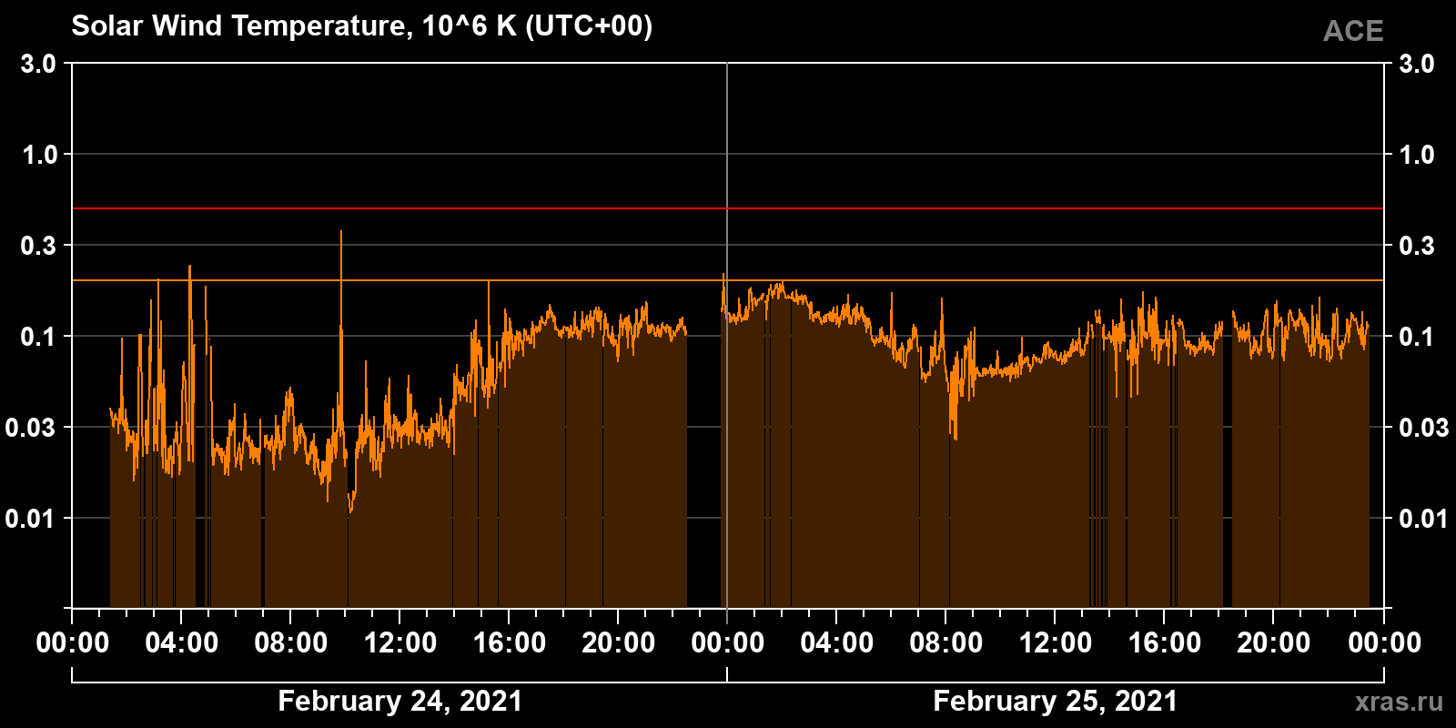 Solar wind temperature