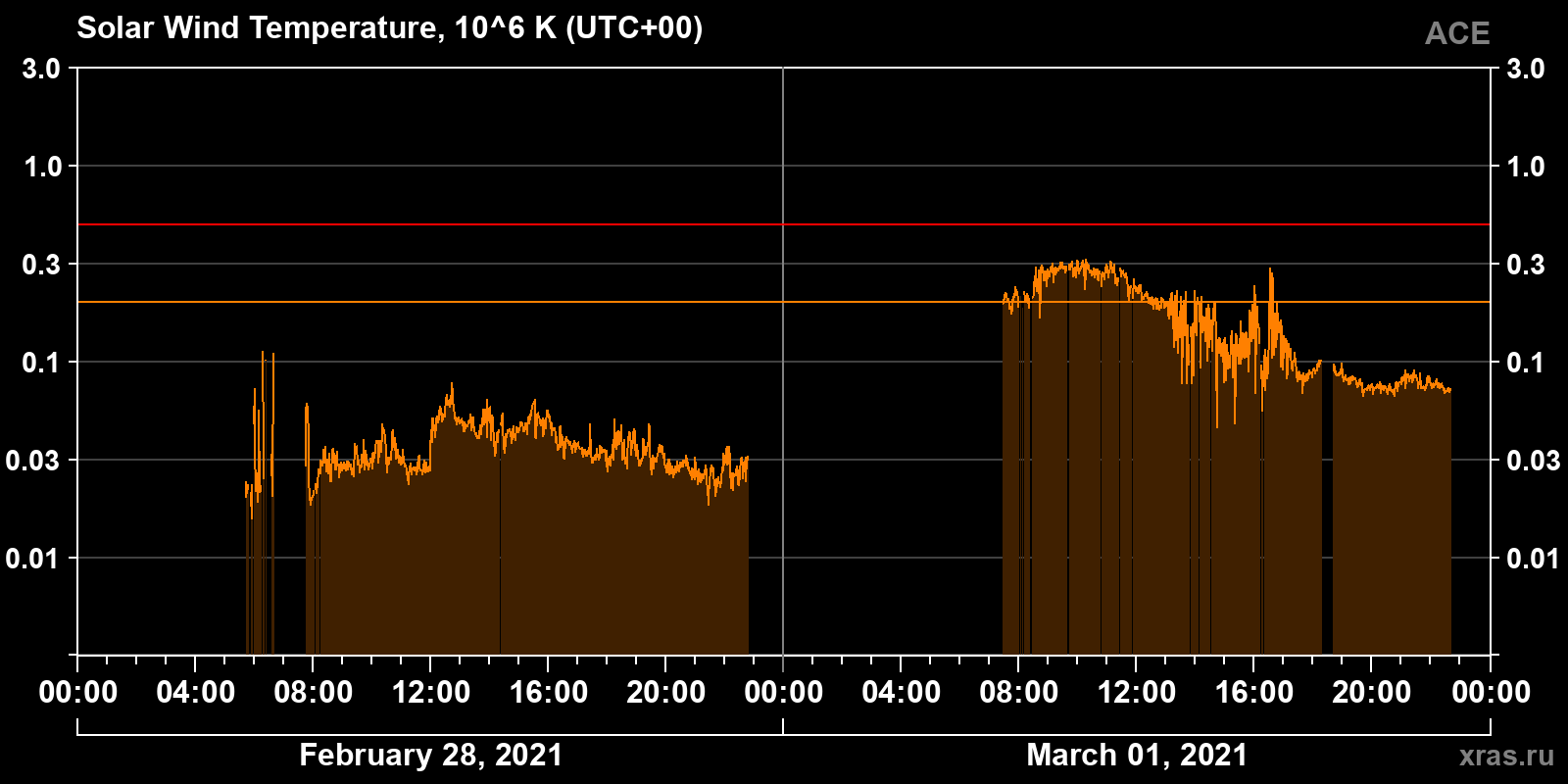 Solar wind temperature
