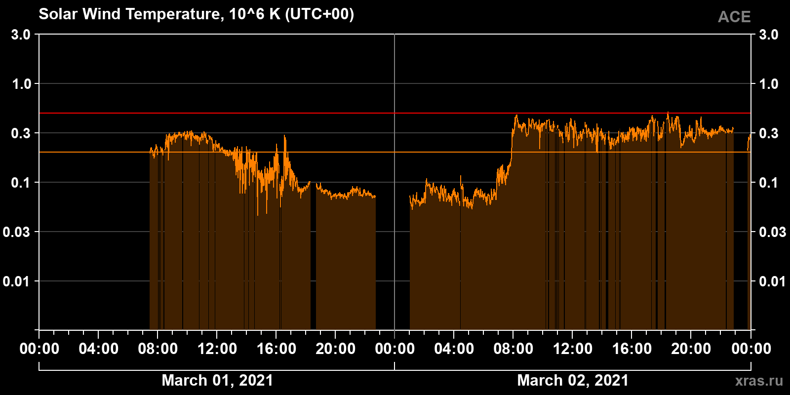 Solar wind temperature