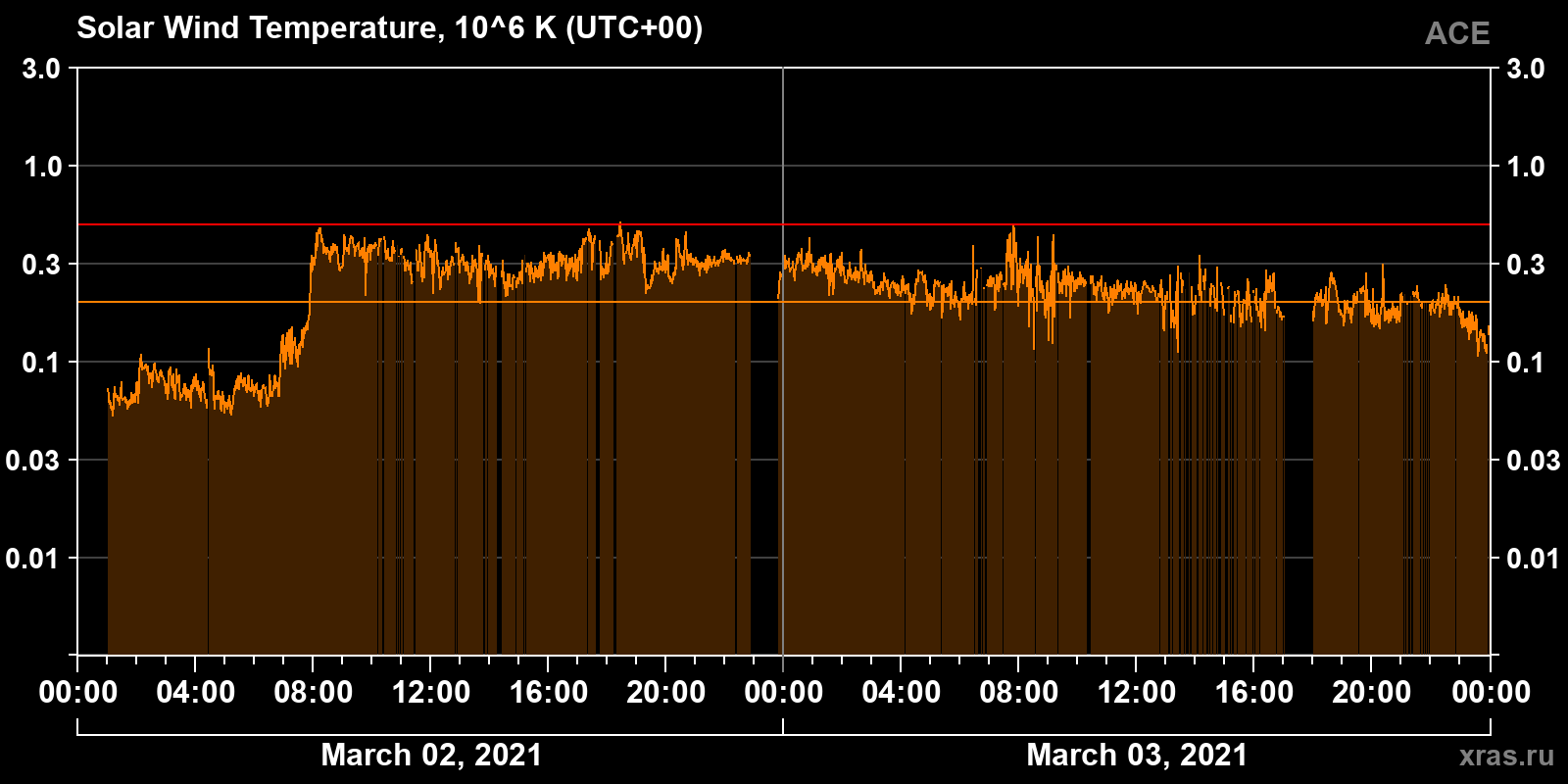 Solar wind temperature