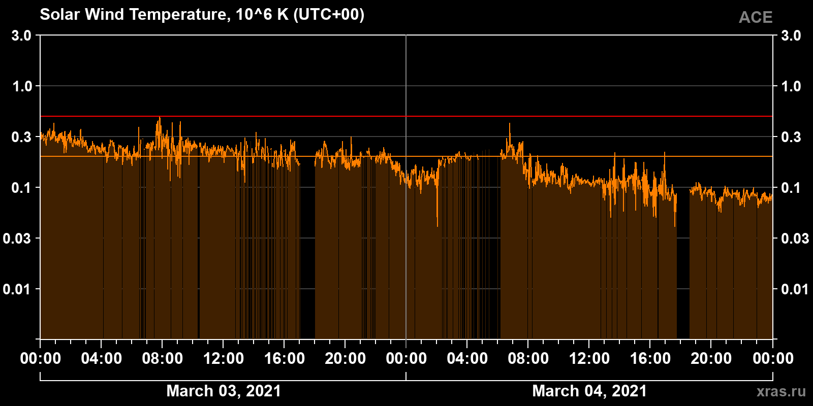 Solar wind temperature