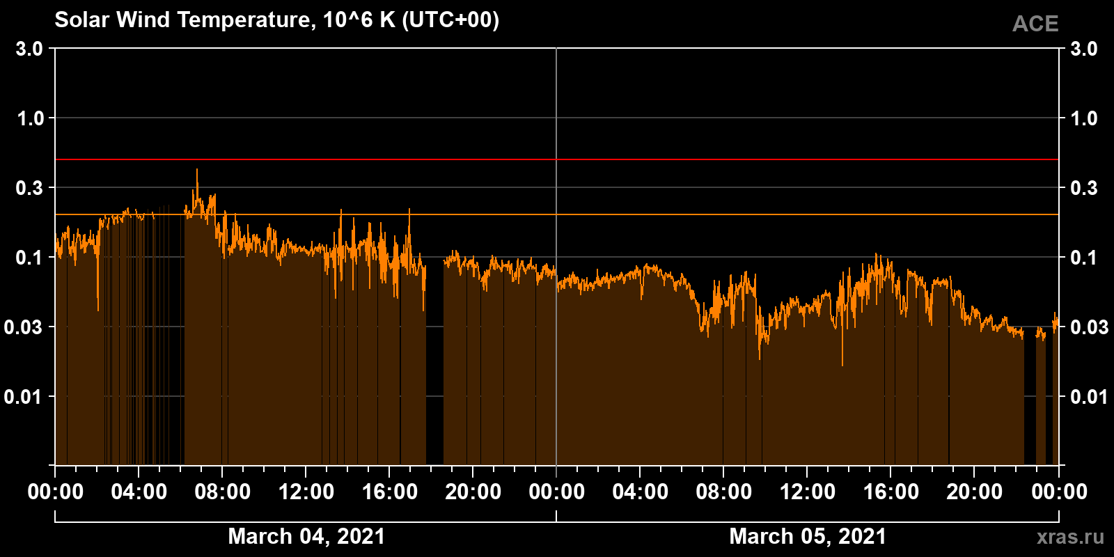 Solar wind temperature