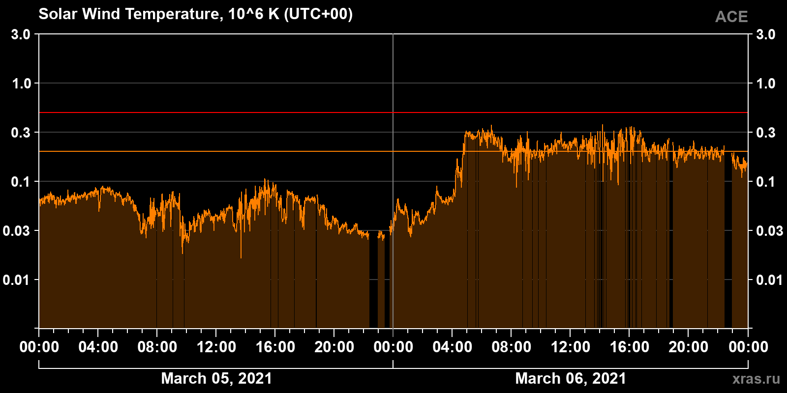 Solar wind temperature