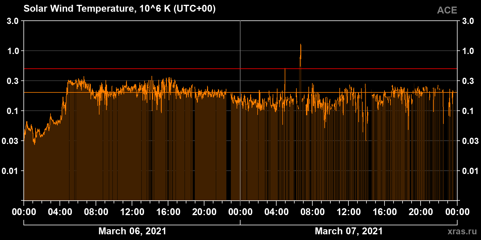 Solar wind temperature