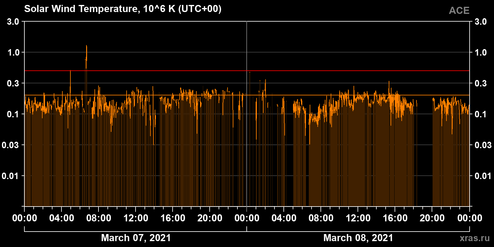 Solar wind temperature