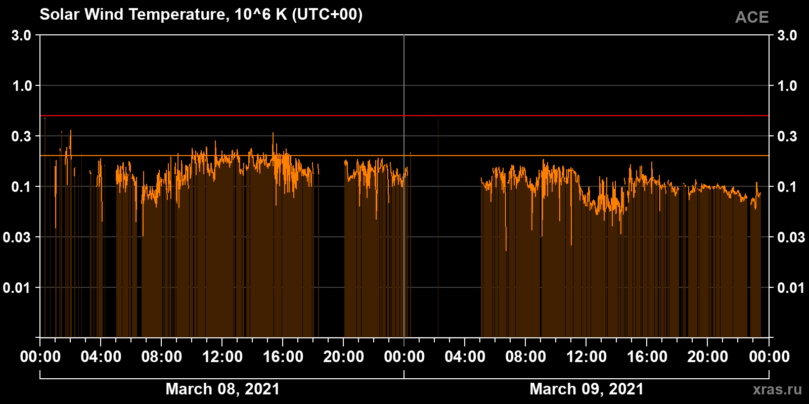 Solar wind temperature