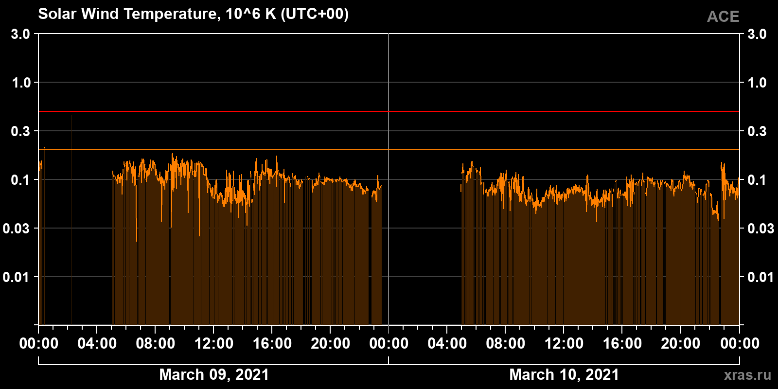 Solar wind temperature