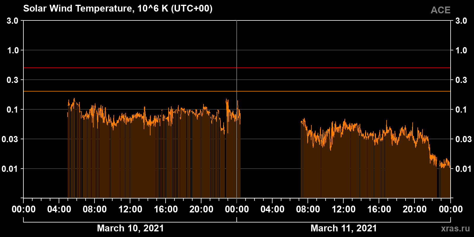 Solar wind temperature