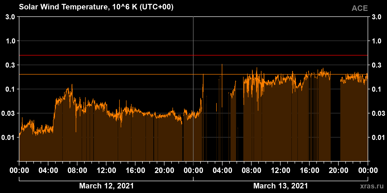 Solar wind temperature
